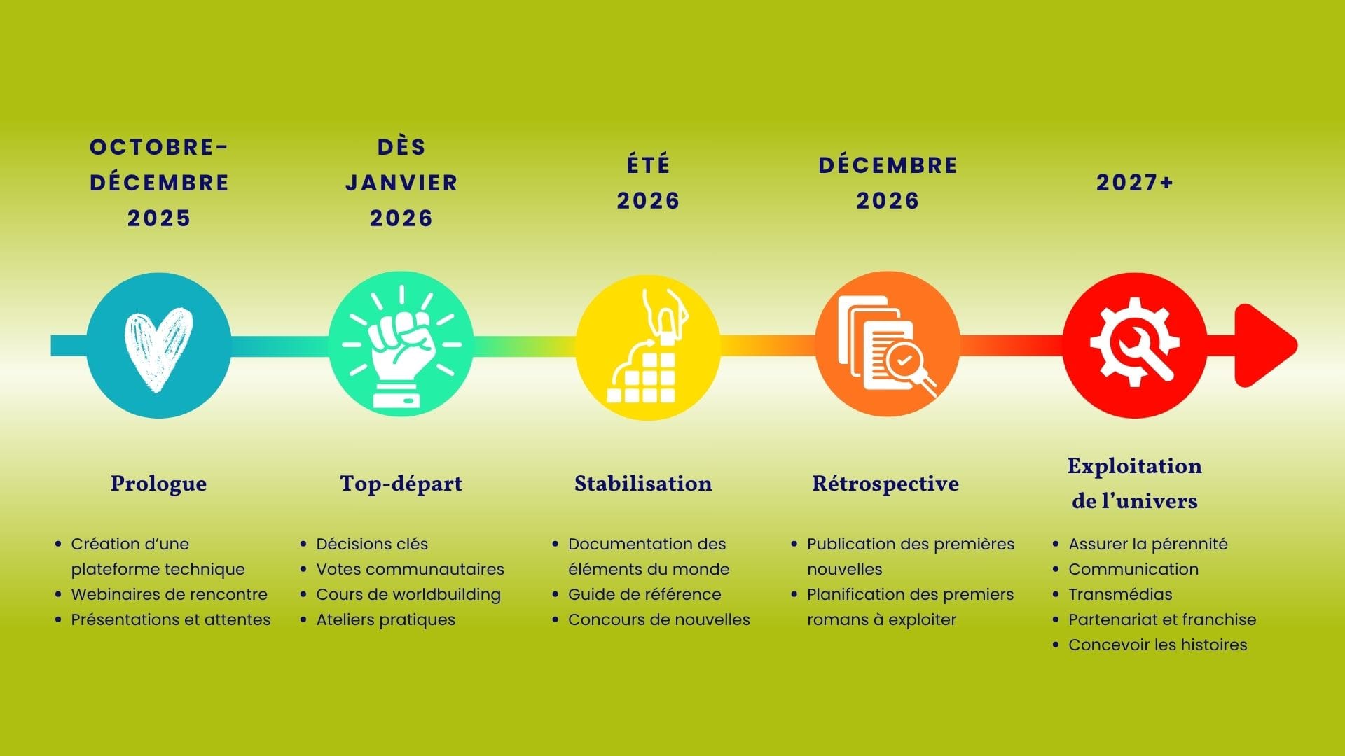 la chronologie du programme